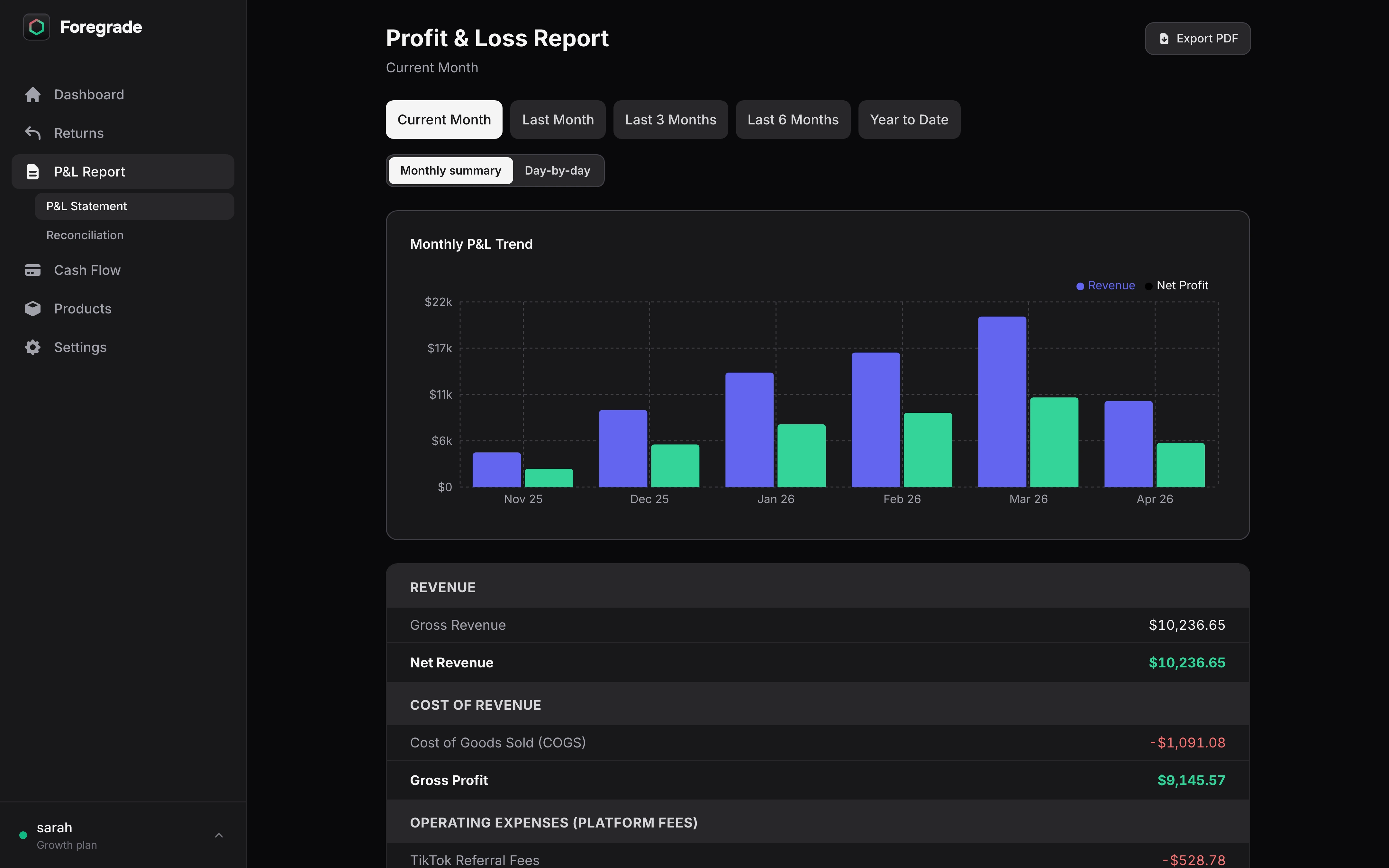 P&L Report — Monthly trend chart, revenue, COGS, platform fees, net profit